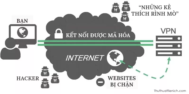 VPN hoạt động như thế nào?